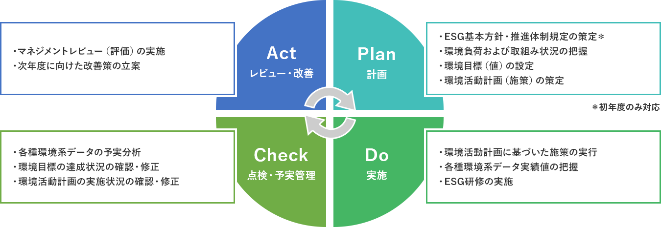 PDCAサイクルに基づくEMSイメージ図