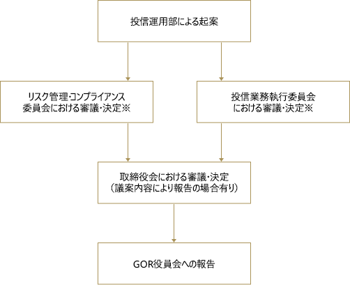 資産取得等の運用に関する意思決定ルール